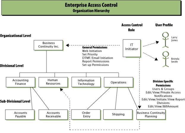 Enterprise Access Control Eac Roles Based Access